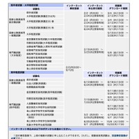 2026年度国家公務員採用試験インターネット申込期間一覧