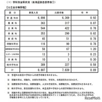 学科別全県状況（後期選抜志願者数）公立全日制課程