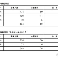 学科別全県状況（後期選抜志願者数）県立定時制課程