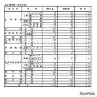 学校別状況（後期選抜志願者数）