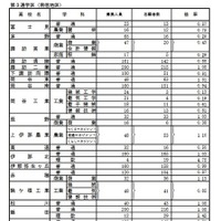 学校別状況（後期選抜志願者数）