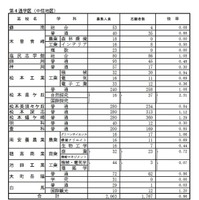 学校別状況（後期選抜志願者数）