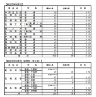 学校別状況（後期選抜志願者数）