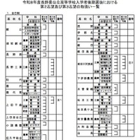 令和8年度長野県公立高等学校入学者後期選抜における第2志望および第3志望の取扱い一覧