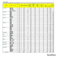令和8年度埼玉県公立高等学校における学力検査受検状況