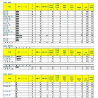 令和8年度埼玉県公立高等学校における学力検査受検状況