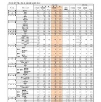 （全日制）高等学校入学定員・志願者数・志願率（県立）