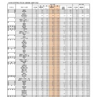 （全日制）高等学校入学定員・志願者数・志願率（県立）
