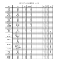 令和8年度　学力検査志願等状況（全日制）