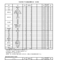 令和8年度　学力検査志願等状況（全日制）