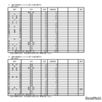 複数志願選抜にかかわる第2志望志願状況