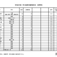 令和8年度　学力検査志願等状況（定時制）