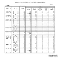 令和8年度大分県立高等学校第一次入学者選抜第一志願最終志願状況（全日制）
