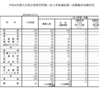 令和8年度大分県立高等学校第一次入学者選抜第一志願最終志願状況（全日制）