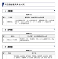 令和8年度 科目履修生受入校一覧