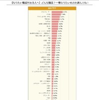 どんな職業に就きたいか