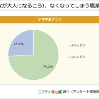 無くなってしまう職業はあると思うか