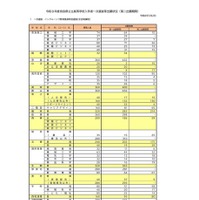 令和8年度奈良県公立高等学校入学者一次選抜等出願状況（第二出願期間）