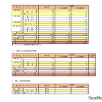 令和8年度奈良県公立高等学校入学者一次選抜等出願状況（第二出願期間）