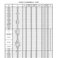 令和8年度　学力検査志願等状況　（全日制）