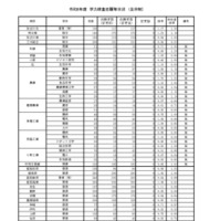 令和8年度　学力検査志願等状況　（全日制）