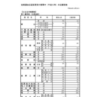 後期選抜志望変更受付期間中3/2（午後5時）の志願者数