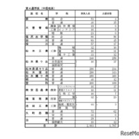 後期選抜志望変更受付期間中3/2（午後5時）の志願者数