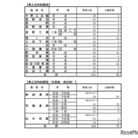 後期選抜志望変更受付期間中3/2（午後5時）の志願者数