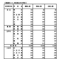 普通科（コース・単位制以外）