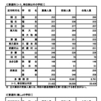 普通科（コース・単位制以外）