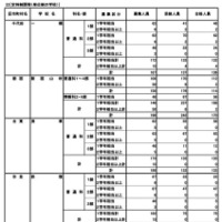 定時制課程（単位制）