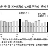 「6教科7科目（900点満点）」加重平均点得点率の推移