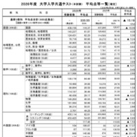 2026年度大学入学共通テスト（本試験）平均点等一覧（確定）