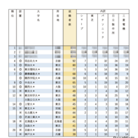有名企業就職者数ランキング「電機メーカー5社」Top10は私大優勢