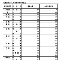 普通科（コース・単位制以外）