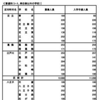 普通科（コース・単位制以外）