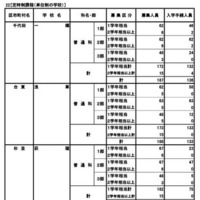 定時制課程（単位制）