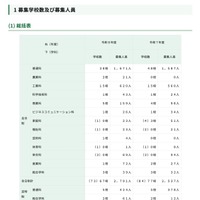 募集学校数および募集人員
