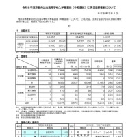 【高校受験2026】京都府公立高、中期選抜の志願状況（確定）堀川（普通）1.18倍