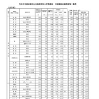 令和8年度京都府公立高等学校入学者選抜　中期選抜志願者数等一覧表（全日制）
