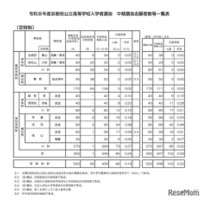 令和8年度京都府公立高等学校入学者選抜　中期選抜志願者数等一覧表（定時制）