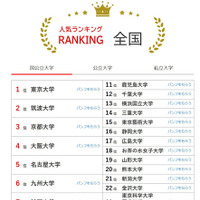 大学人気ランキング2026年2月版…岩手大と埼玉大が逆転