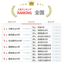 大学人気ランキング全国版（2026年2月28日集計）公立大学