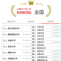 大学人気ランキング全国版（2026年2月28日集計）私立大学