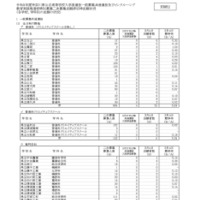 神奈川県公立高等学校入学者選抜一般募集共通選抜およびインクルーシブ教育実践推進志願者状況