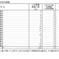 神奈川県公立高等学校入学者選抜一般募集共通選抜およびインクルーシブ教育実践推進志願者状況