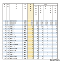 有名企業就職者数ランキング「総合商社5社」半数以上が国立大