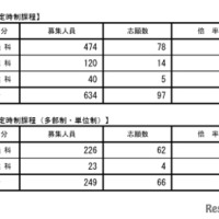 学科別全県状況（県立定時制課程）