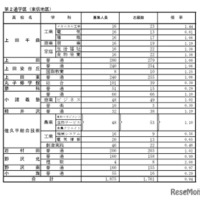 第2通学区（東信地区）の学校別状況