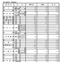 第3通学区（南信地区）の学校別状況